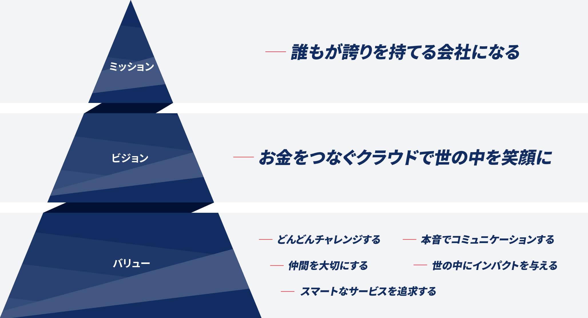 ミッション 誰もが誇りを持てる会社になる ミッション お金をつなぐクラウドで世の中を笑顔に バリュー どんどんチャレンジする 本音でコミュニケーションする 仲間を大切にする 世の中にインパクトを与える スマートなサービスを追求する