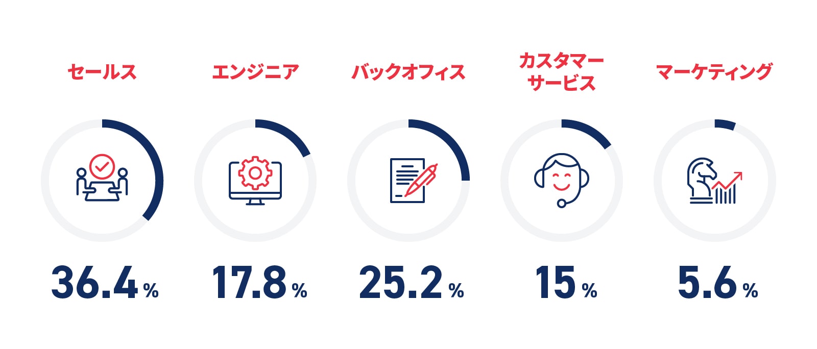 セールス36.4% エンジニア17.8% バックオフィス25.2% カスタマーサービス15% マーケティング5.6%