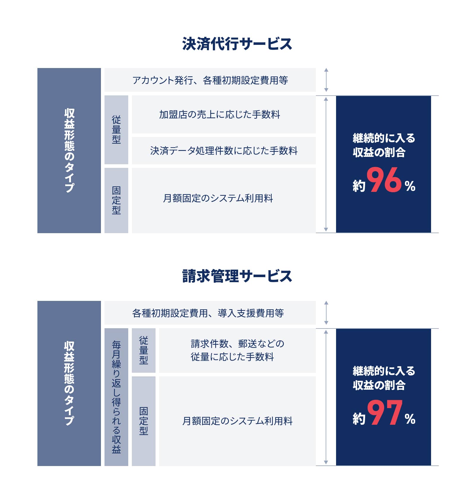 決済代行サービス 継続的に入る収益の割合約96% 請求管理サービス 継続的に入る収益の割合約97%