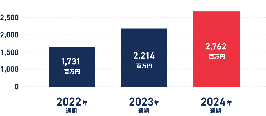 2020年第1四半期244百万円 2021年第1四半期317百万円 2022年第1四半期400百万円 26%UP