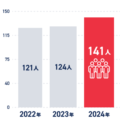 2021年 78人 2022年 106人 2023年 113人