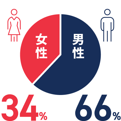 女性38% 男性62%