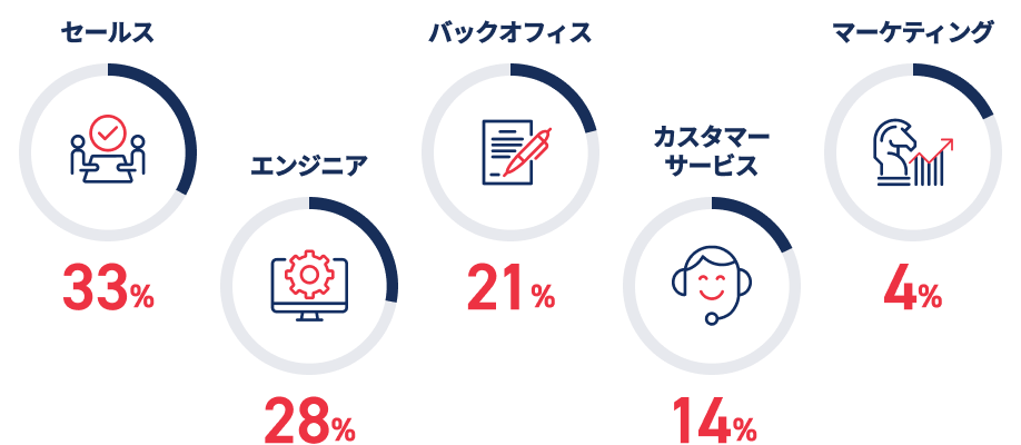 セールス36.4% エンジニア17.8% バックオフィス25.2% カスタマーサービス15% マーケティング5.6%