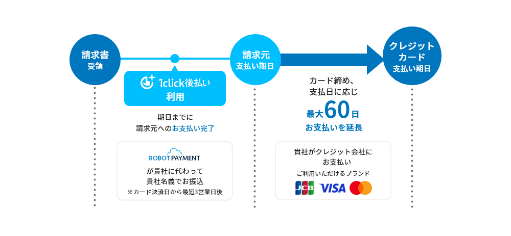 請求書カード払いサービス「1click後払い」の仕組み