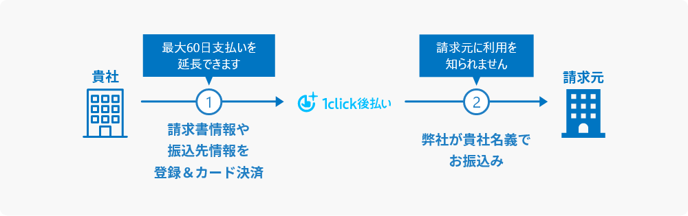 貴社①請求書情報や振込先情報を登録＆カード決済(最大60日支払いを延長できます)→1click後払い→請求元②弊社が貴社名義でお振込み(請求元に利用を知られません)