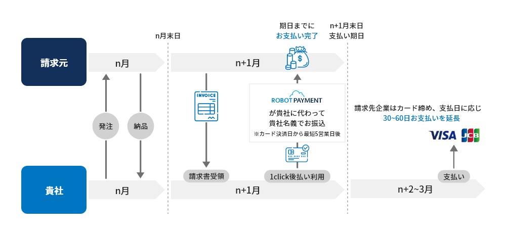 1click後払いの仕組み