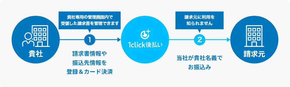 貴社 ①貴社専用の管理画面内で受領した請求書を管理できます 請求書情報や振込先情報を登録＆カード決済 請求書情報や振込先情報を登録＆カード決済→1click後払い→②請求元に利用を知られません 当社が貴社名義でお振込み 請求元