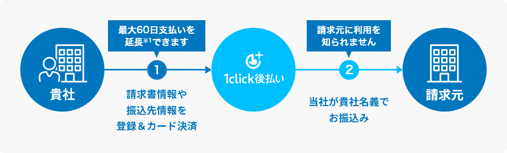 貴社 ①最大60日支払いを延長※1できます 請求書情報や振込先情報を登録＆カード決済→1click後払い→②請求元に利用を知られません 当社が貴社名義でお振込み 請求元