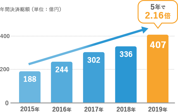 企業間（BtoB）決済での決済金額が5年で2.16倍