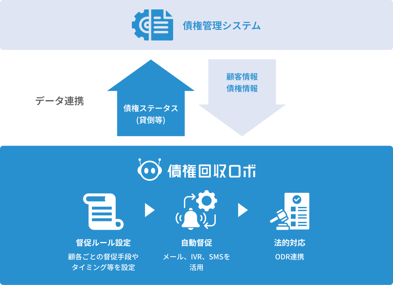督促から回収まで、ワンストップで完結のイメージ図