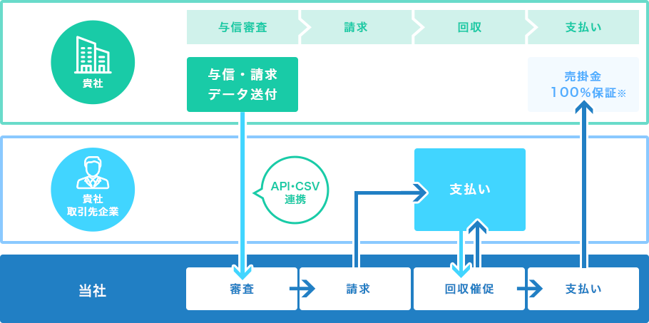 請求まるなげロボ図