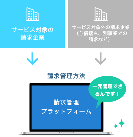 請求まるなげロボ サービス対象区分