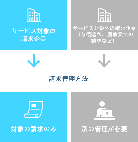 他社請求代行サービス サービス対象区分