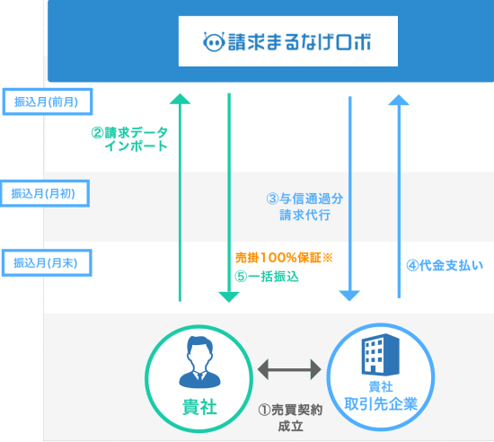 まるなげ振込フロー図