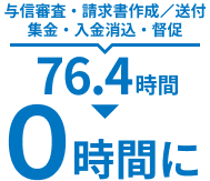 与信審査・入金消込・集金・督促・請求書作成/送付 76.4時間→0時間に