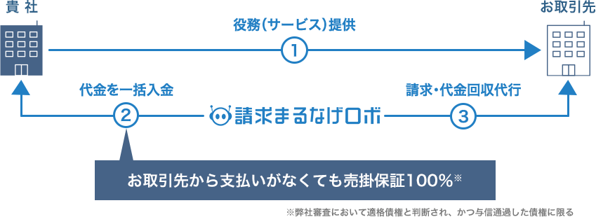 貴社→納品・サービス提供→お取引先