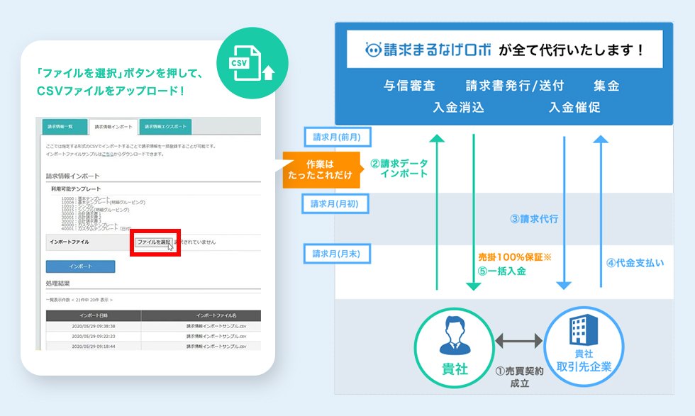 請求まるなげロボが全て代行いたします！