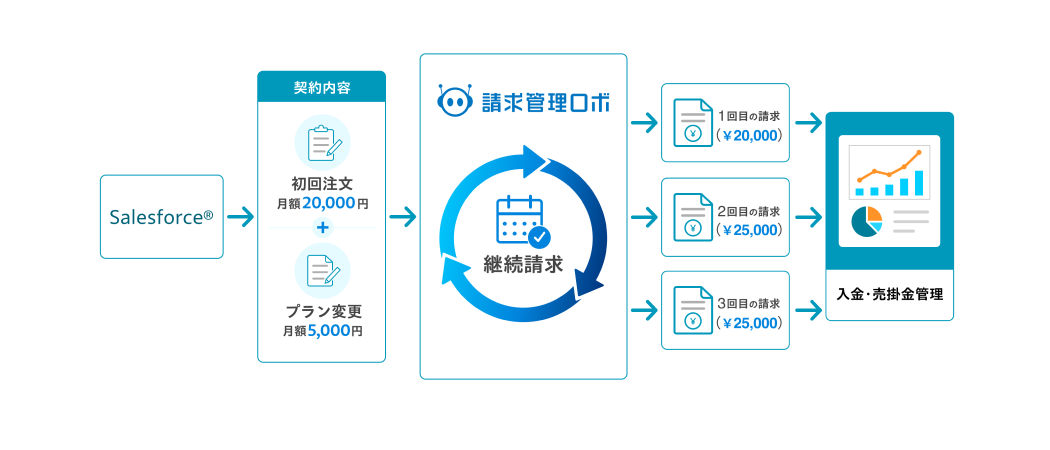 Salesforce®連携