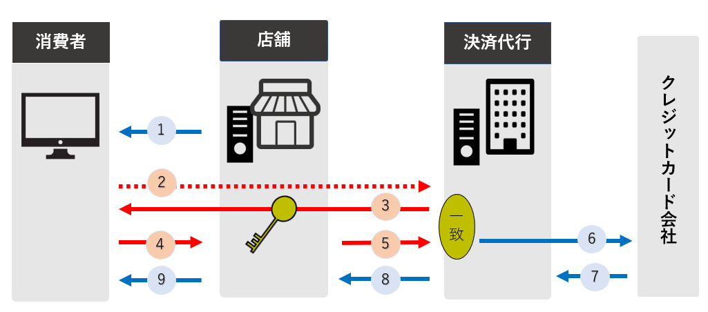 トークン決済とは なぜクレジットカード情報の漏洩対策になるのか 企業のお金とテクノロジーをつなぐメディア Finance Robotic