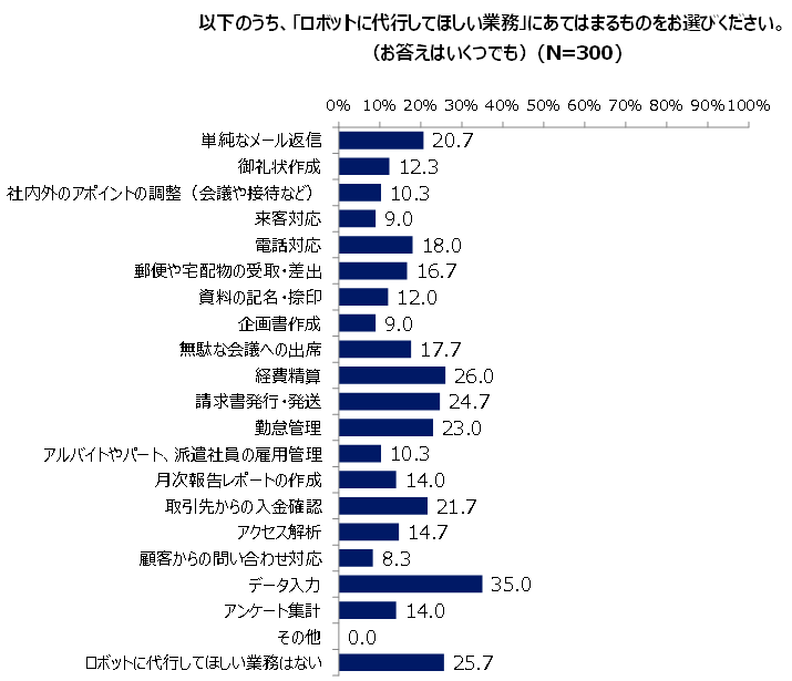 「51.3％」が業務内容の見直し中？働き方改革の現状とは 企業のお金とテクノロジーをつなぐメディア