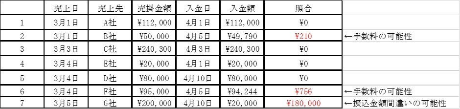 もはや時代遅れ 効率のいい入金管理はエクセルではなく で 企業のお金とテクノロジーをつなぐメディア Finance Robotic