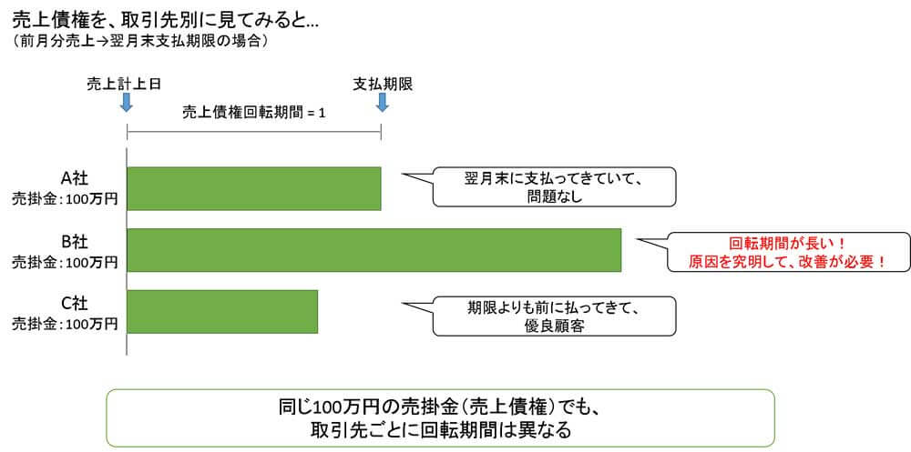 経理ならではの財務分析2 売上債権回転率は経理の姿勢が見える 企業のお金とテクノロジーをつなぐメディア Finance Robotic