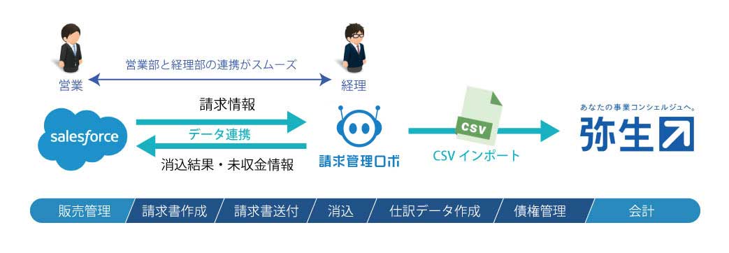 ランサーズ株式会社 販売管理から会計まで一気通貫して仕組化 請求管理ロボ