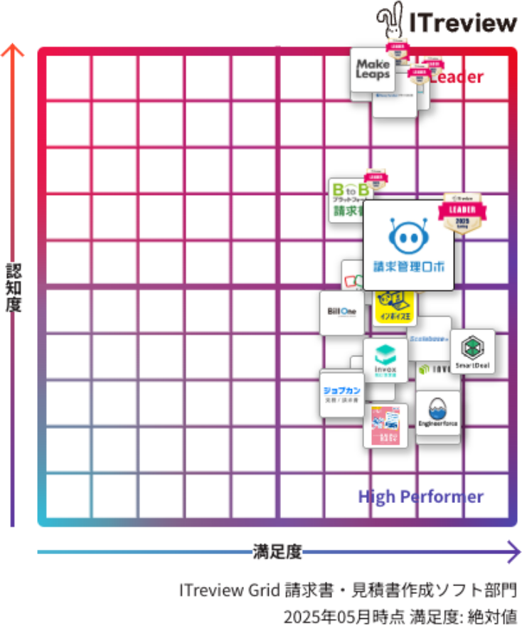 ITreview Grid 請求書·見積書作成ソフト部門　2025年05月時点 满足度:絶対值