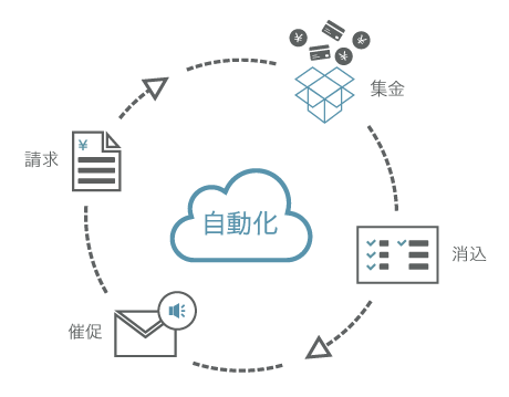 クラウド請求書発行システムのリカーリングイメージ