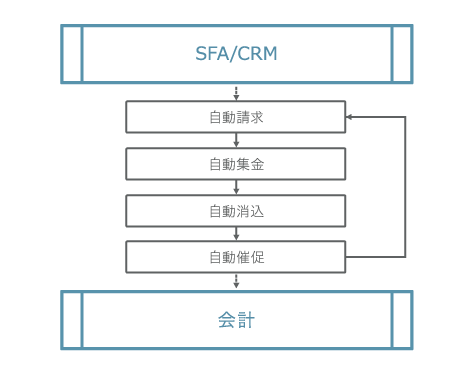 クラウド請求書発行システムの外部連携イメージ