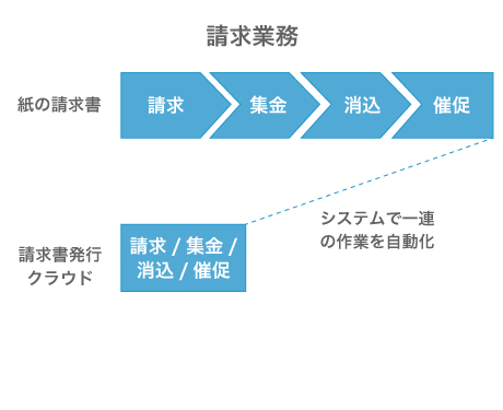 クラウド請求書発行システムの請求書作成機能