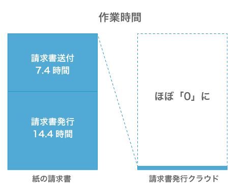 クラウド請求書発行システムの請求書送付機能