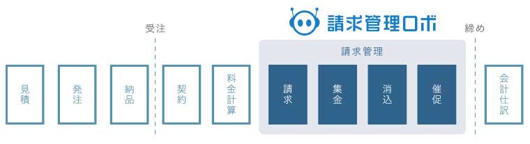 請求管理とは