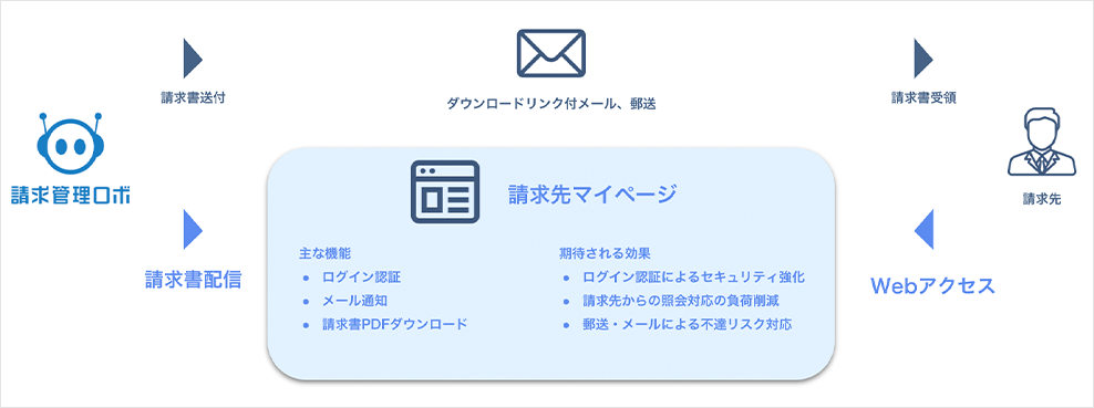 請求先マイページ 主な機能・ログイン認証・メール通知・請求書PDFダウンロード 期待される効果・ログイン認証によるセキュリティ強化・請求先からの照会対応の負荷削減・郵送・メールによる不達リスク対応