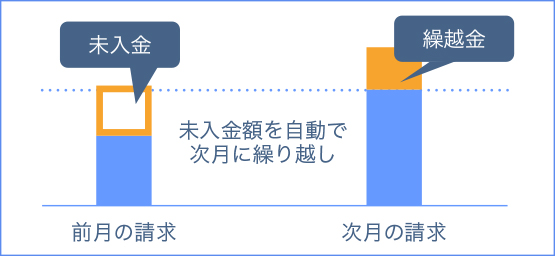 繰越残高自動処理