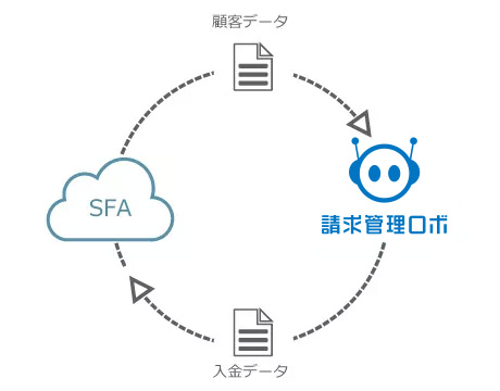 SFAやCRMとのシームレスな連携