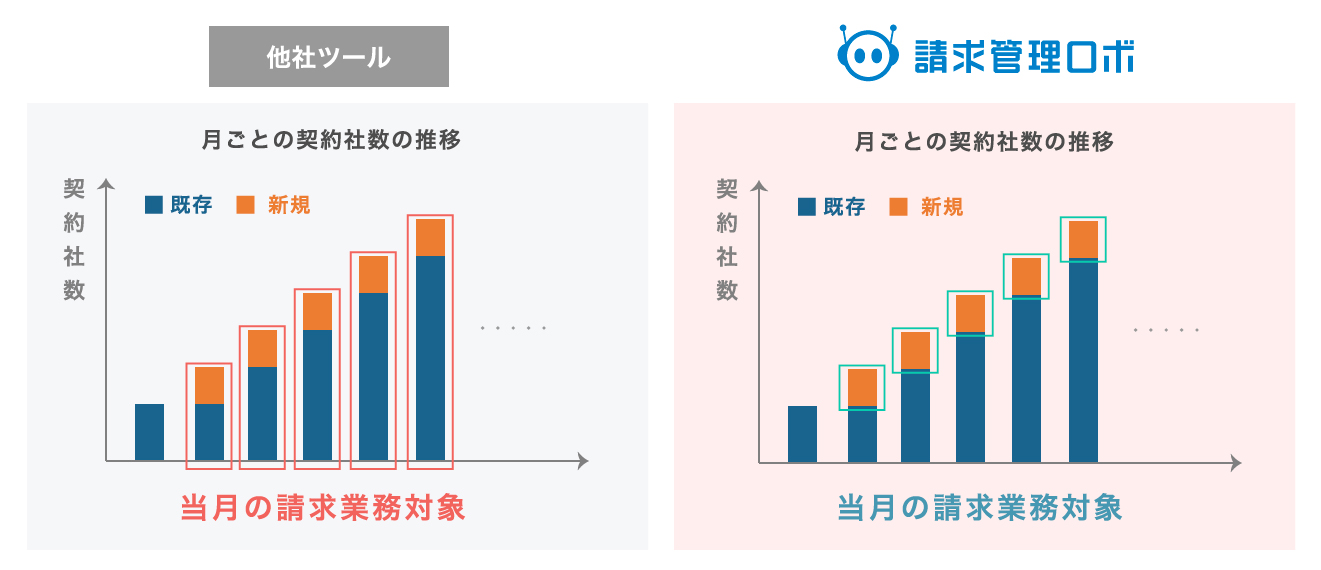 請求管理ロボの特長 継続請求