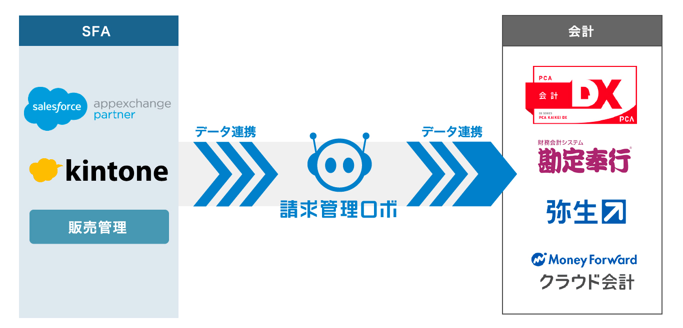 請求管理ロボの特長 SFA/CRM・会計ソフトとデータ連携