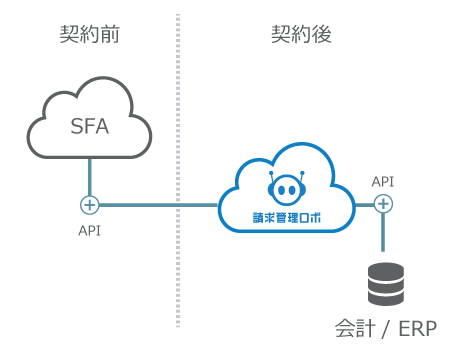 SFAやERPシステムとの連携