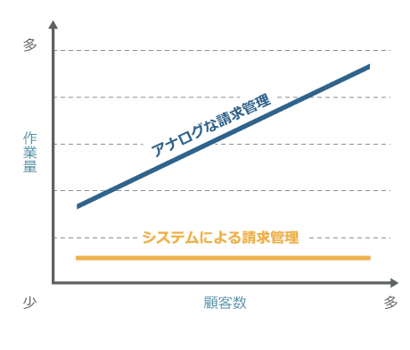 顧客数と作業量