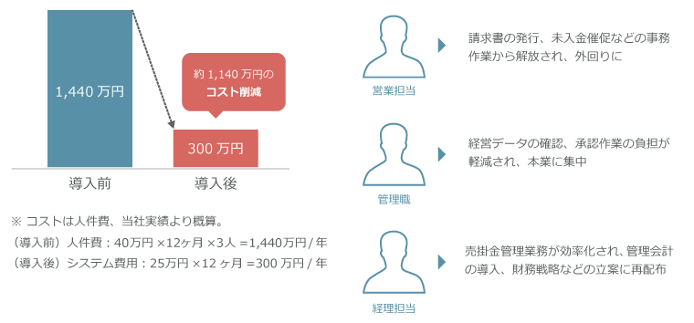 コスト削減例