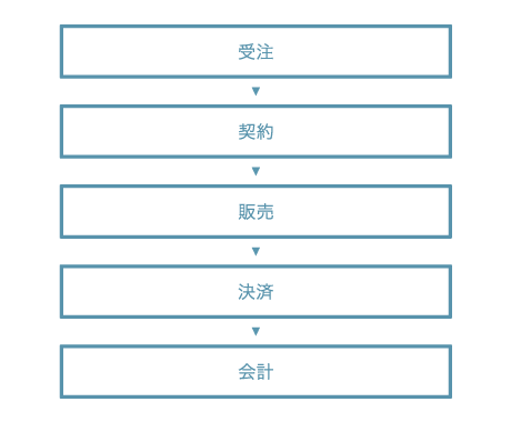 受注から会計フロー