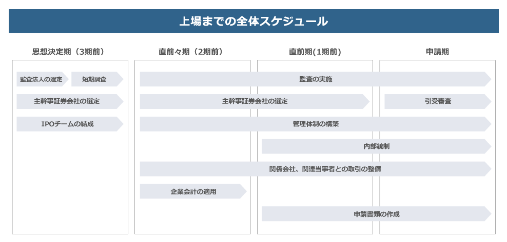 上場までのスケジュール