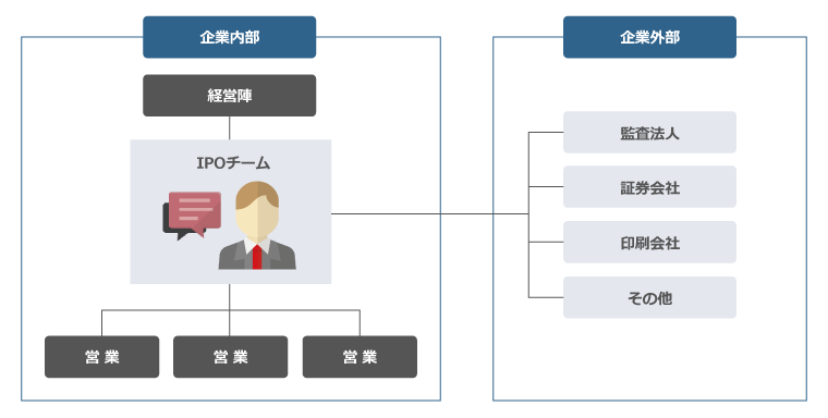 上場をミッションとしたプロジェクトチーム