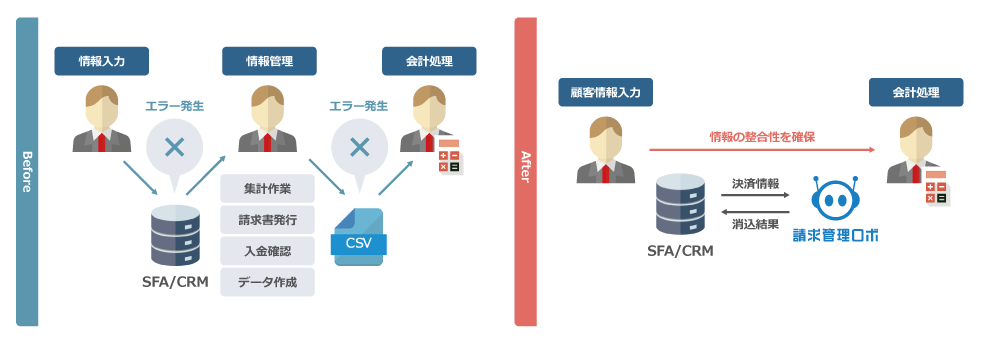 業務管理体制（請求管理ロボ導入前）/業務管理体制（請求管理ロボ導入後）