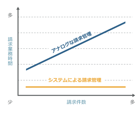 経理システムの請求件数と業務時間