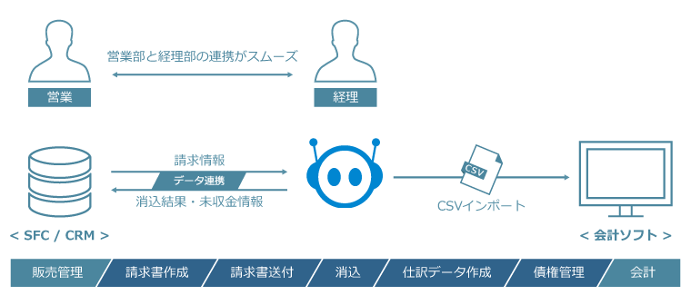 経理クラウドサービスの会計データ供給