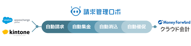 販売管理×マネーフォワード クラウド会計