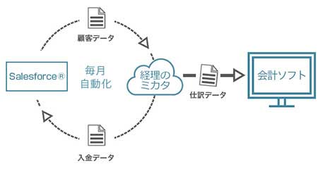 Salesforce×会計ソフト