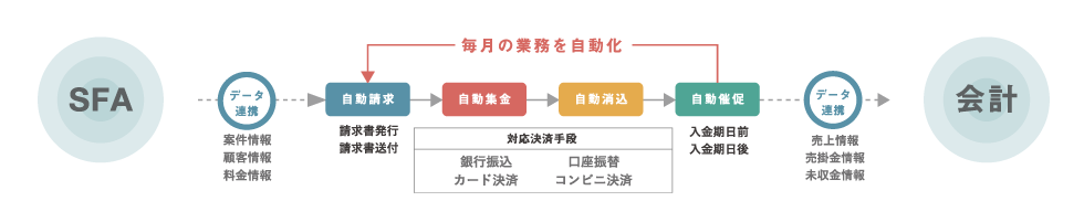 「請求管理ロボ」はSFAとERF/会計をつなぐ、請求・集金クラウドサービスです。